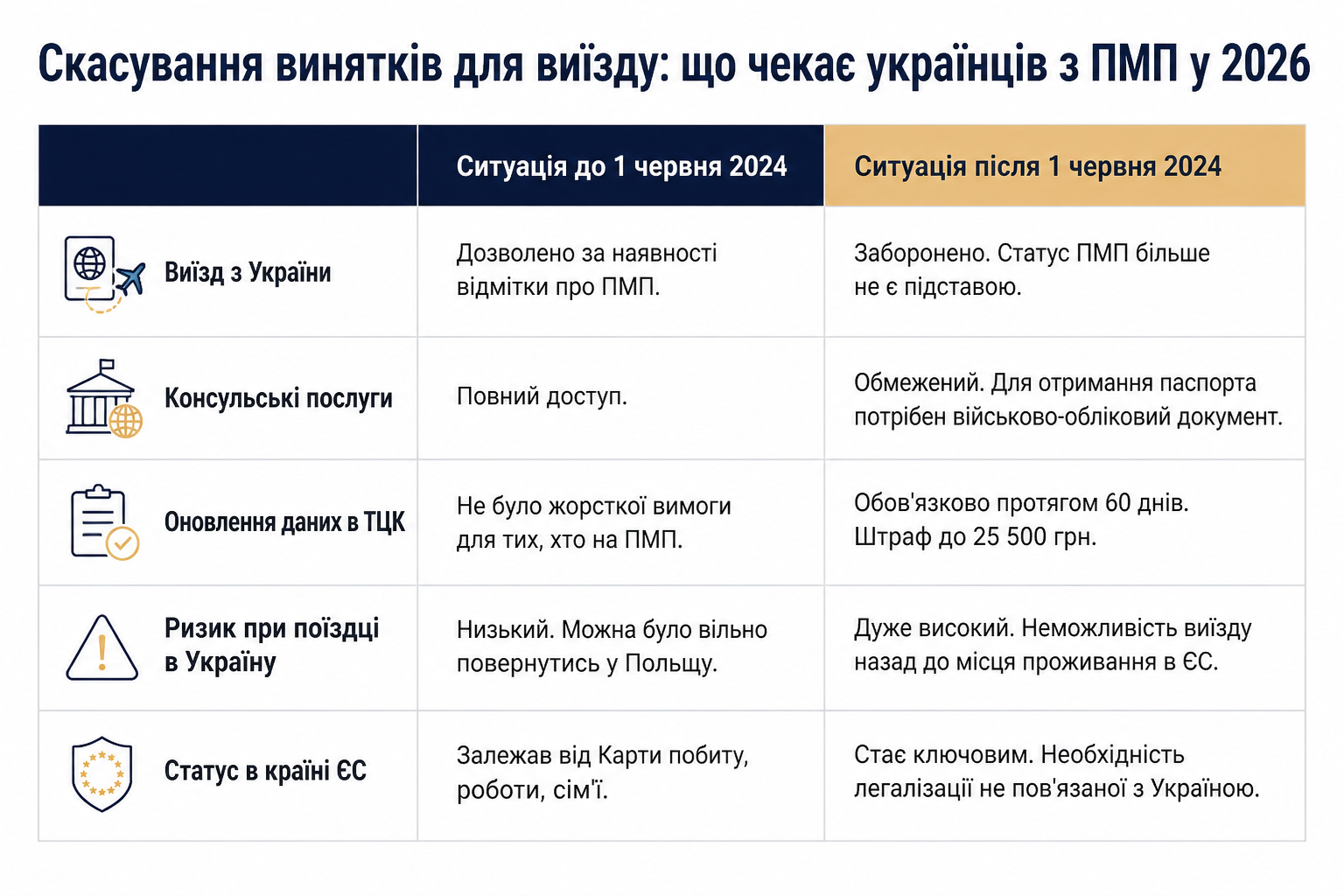 Скасування винятків для виїзду: що чекає українців з ПМП у 2026