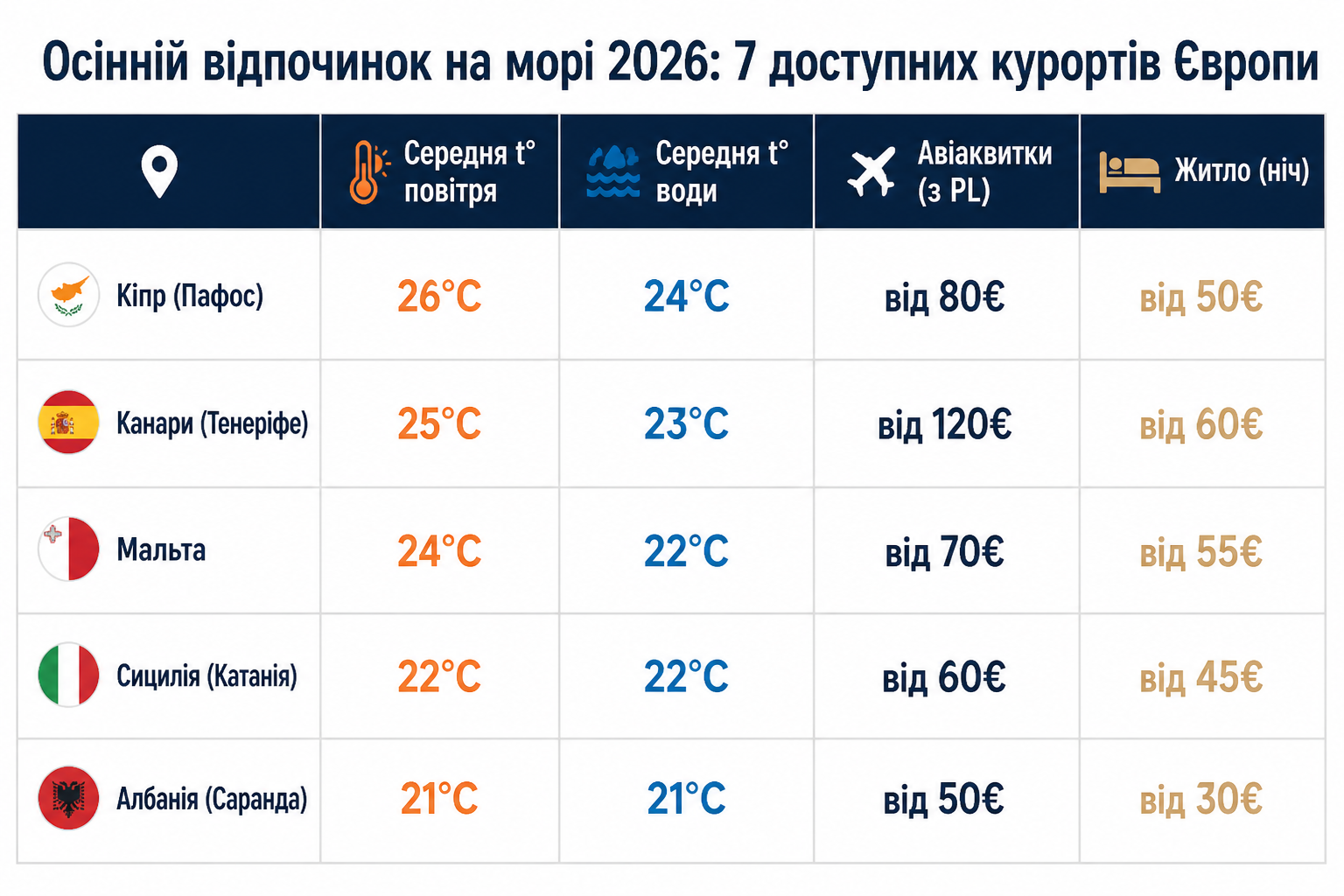 Осінній відпочинок на морі 2026: 7 доступних курортів Європи