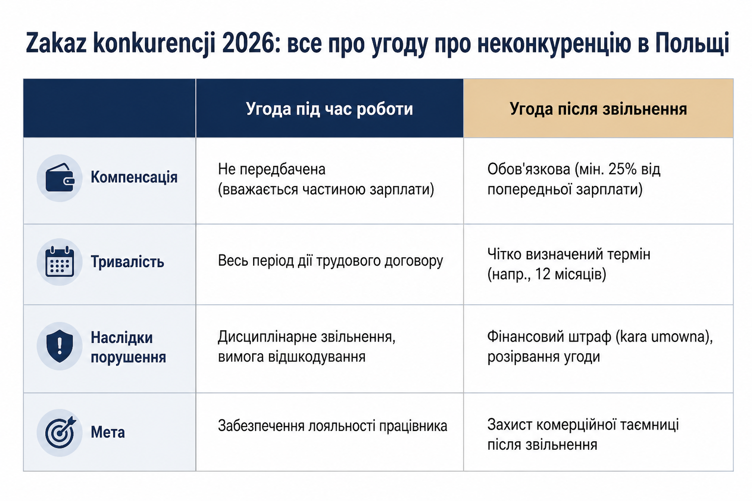 Zakaz konkurencji 2026: все про угоду про неконкуренцію в Польщі