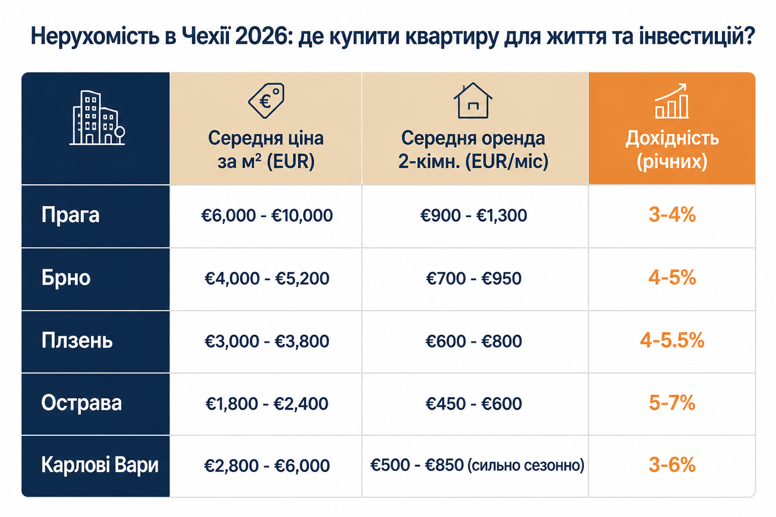 Нерухомість в Чехії 2026: де купити квартиру для життя та інвестицій?