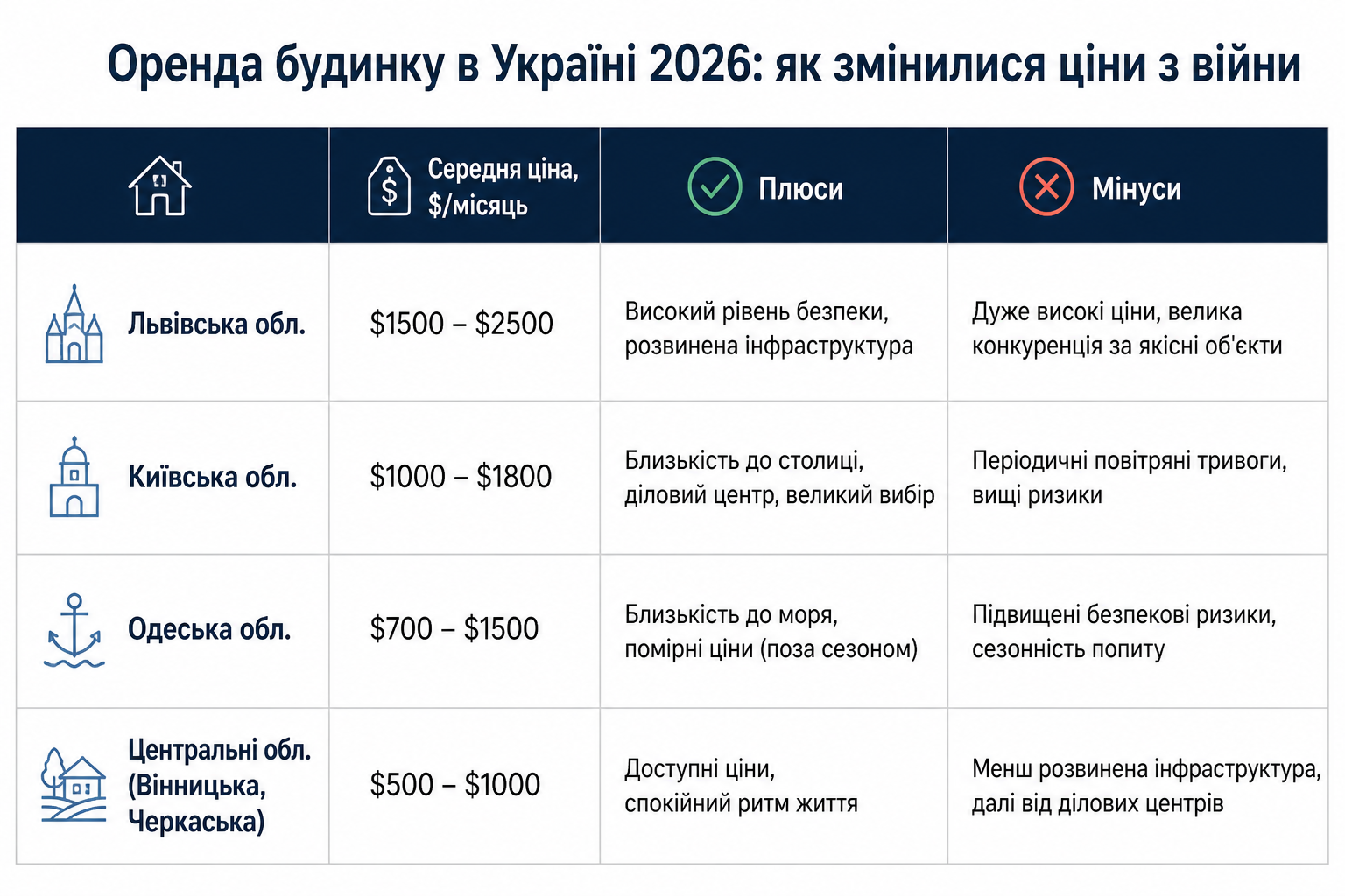 Оренда будинку в Україні 2026: як змінилися ціни з війни