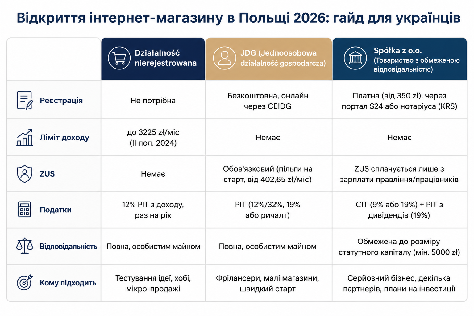 Відкриття інтернет-магазину в Польщі 2026: гайд для українців