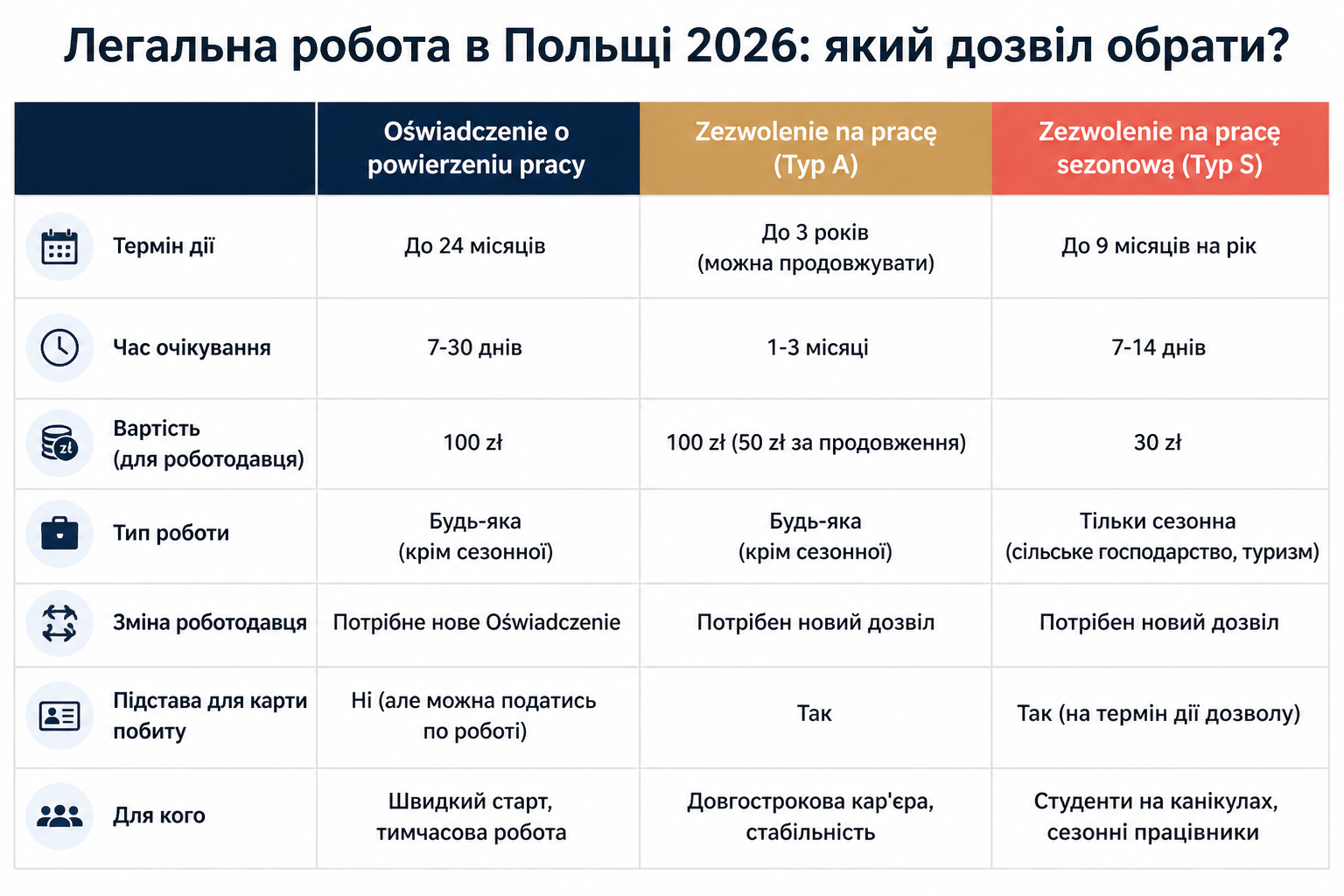 Легальна робота в Польщі 2026: який дозвіл обрати?