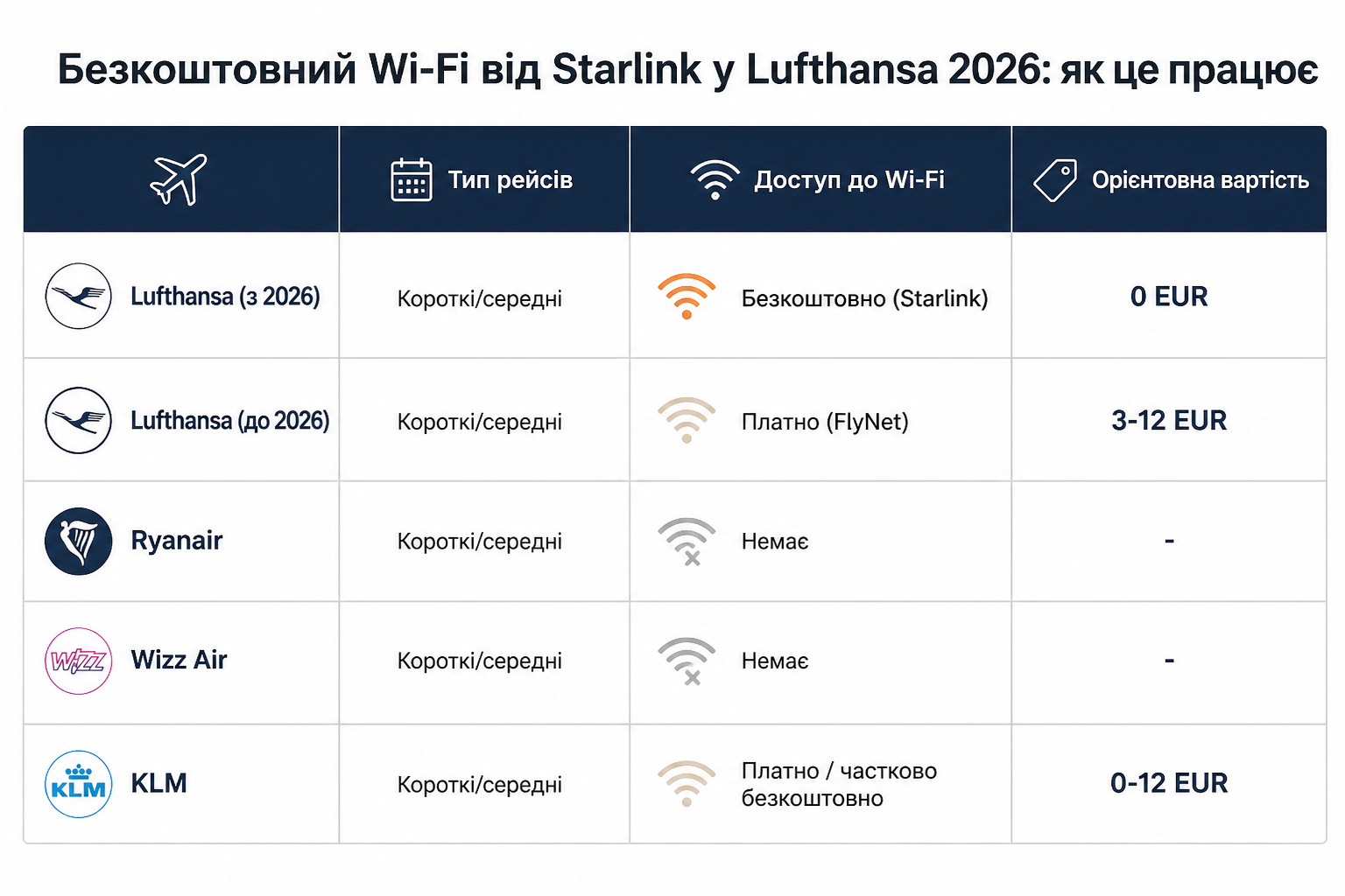 Безкоштовний Wi-Fi від Starlink у Lufthansa 2026: як це працює