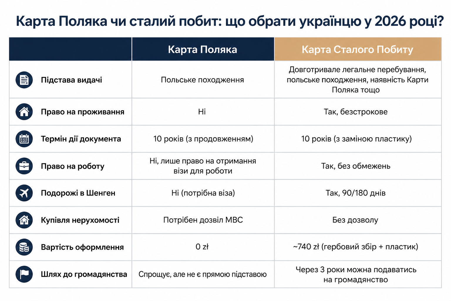Карта Поляка чи сталий побит: що обрати українцю у 2026 році?