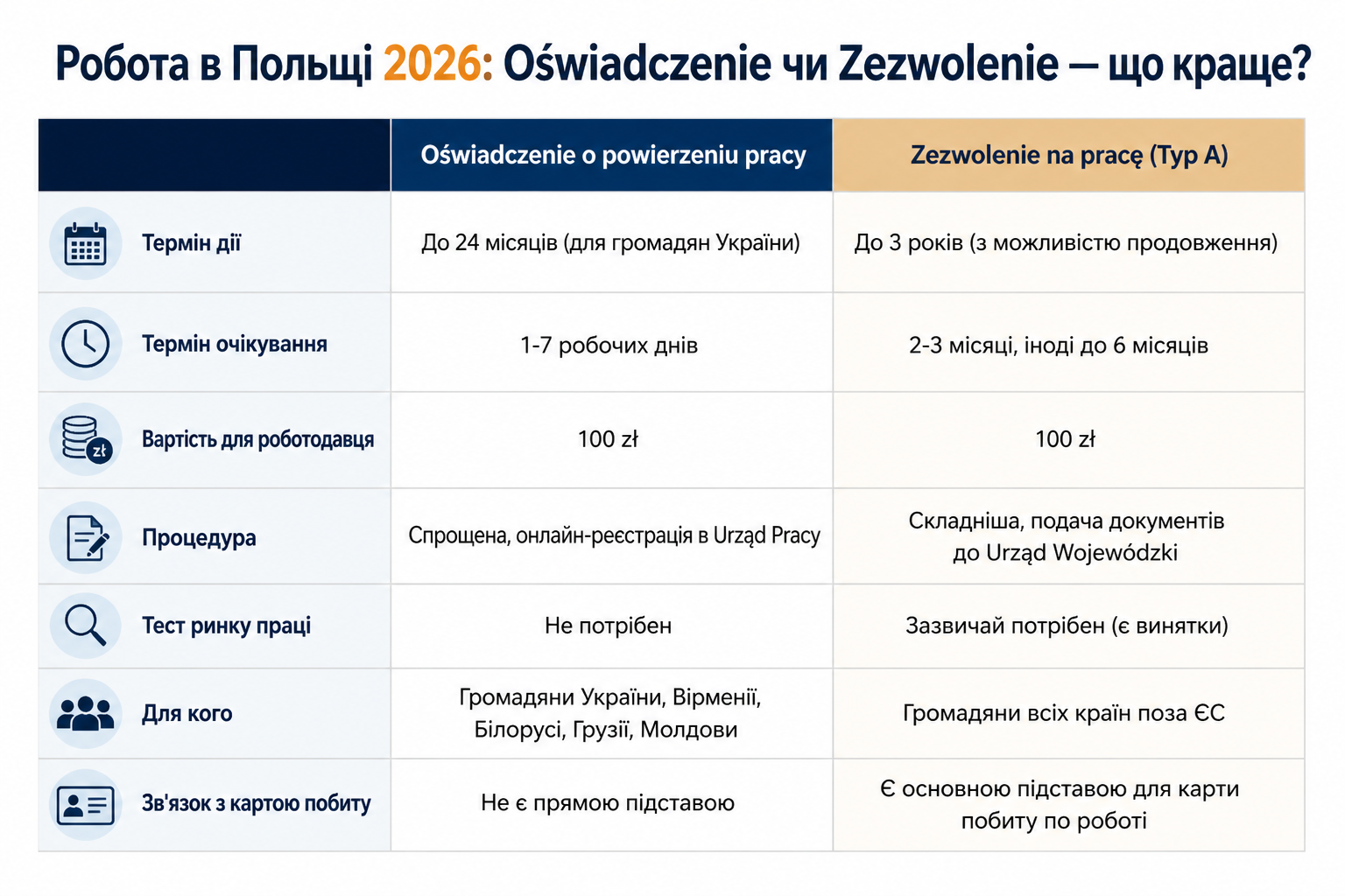 Робота в Польщі 2026: Oświadczenie чи Zezwolenie — що краще?