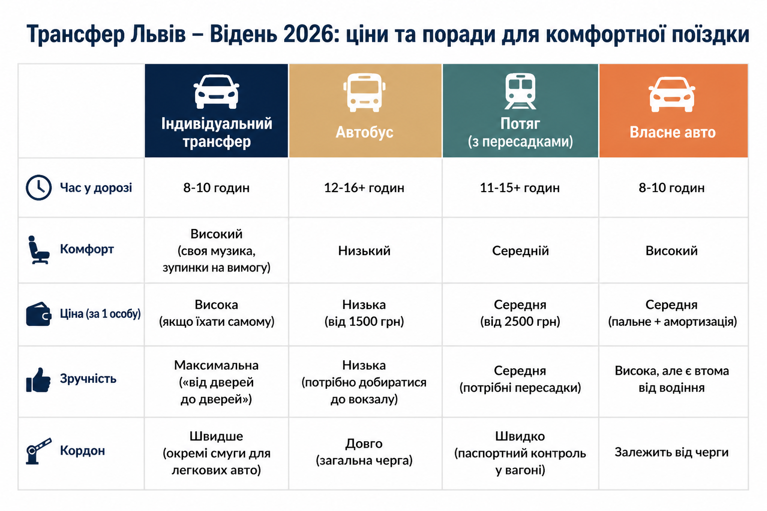 Трансфер Львів – Відень 2026: ціни та поради для комфортної поїздки