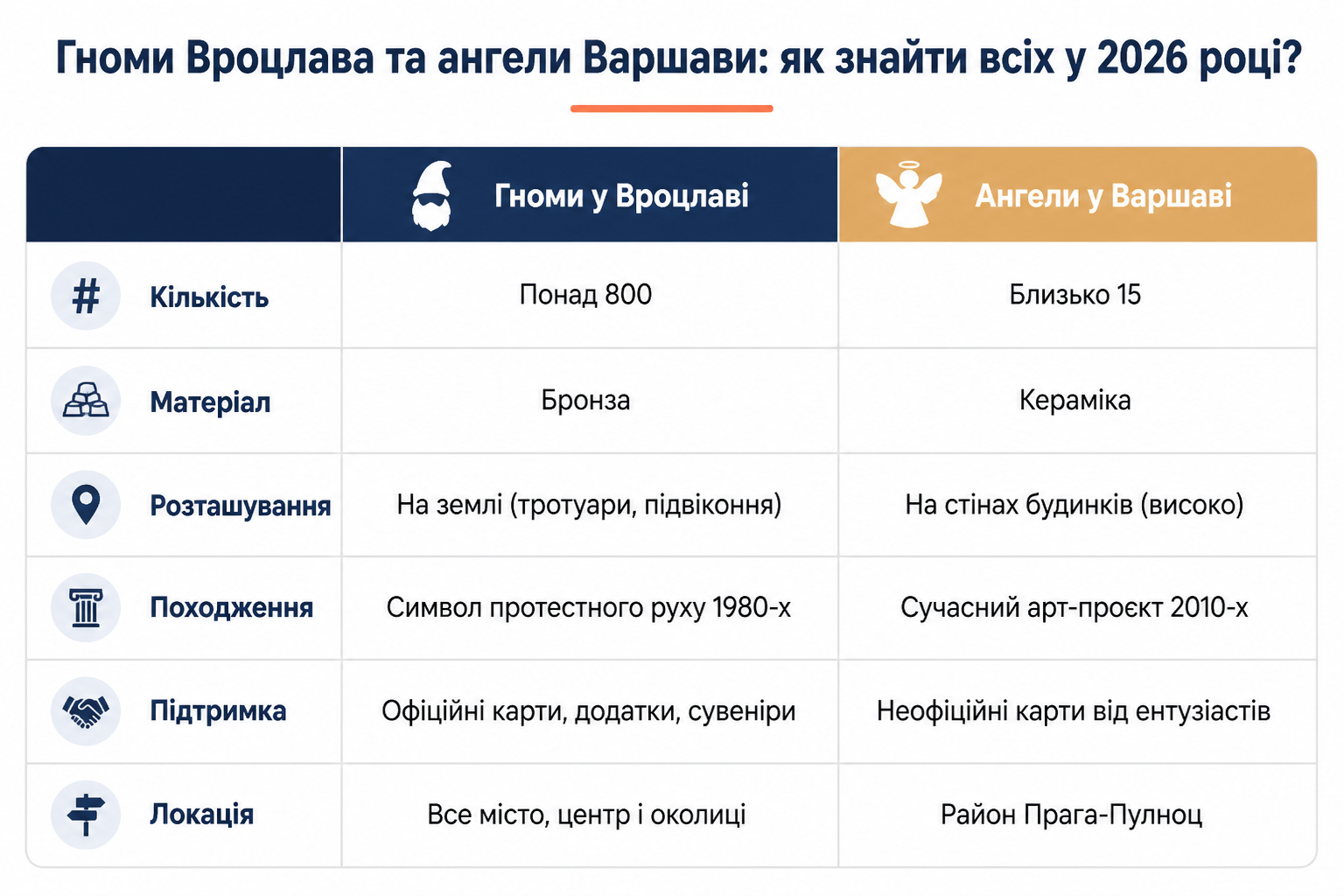 Гноми Вроцлава та ангели Варшави: як знайти всіх у 2026 році?