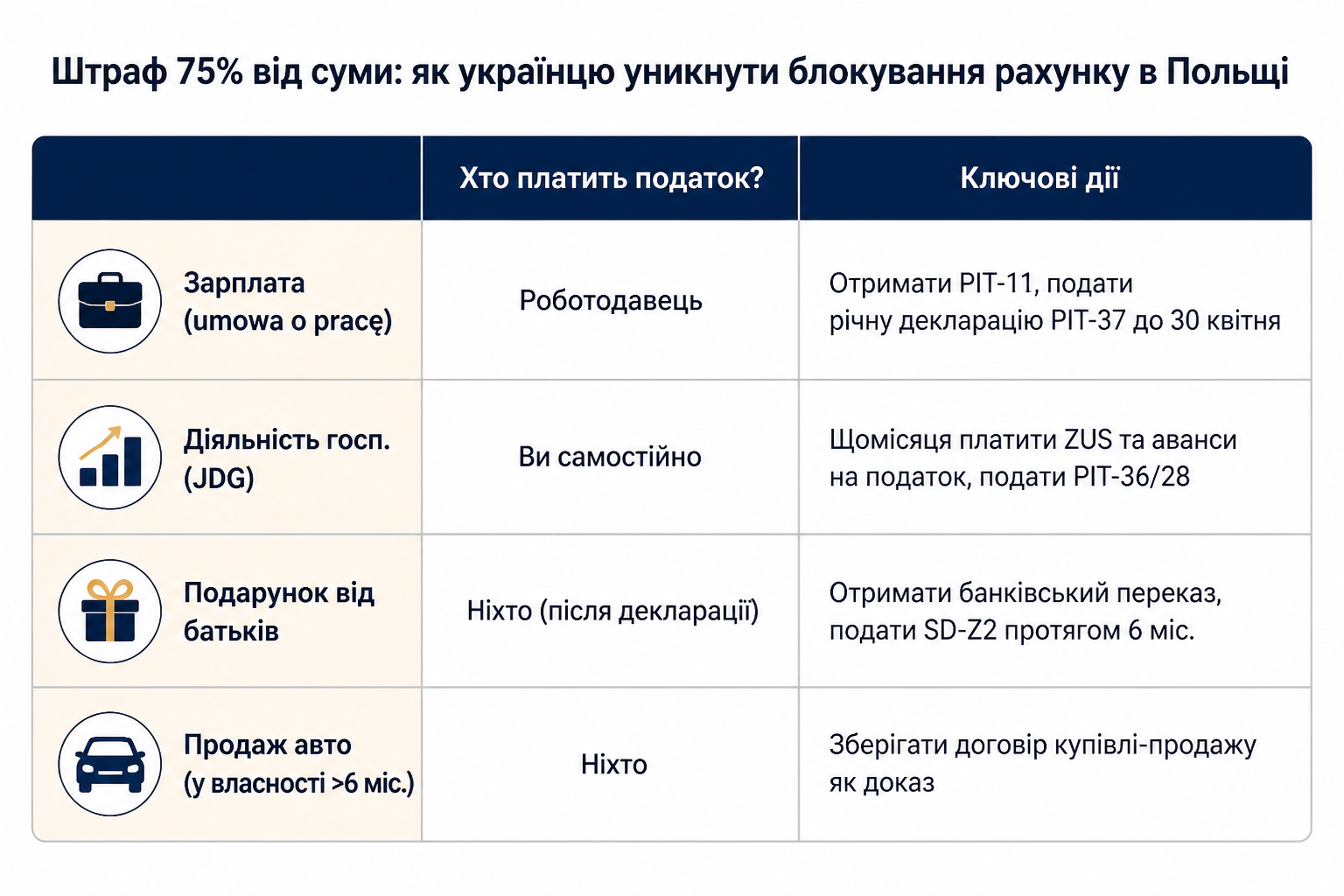 Штраф 75% від суми: як українцю уникнути блокування рахунку в Польщі