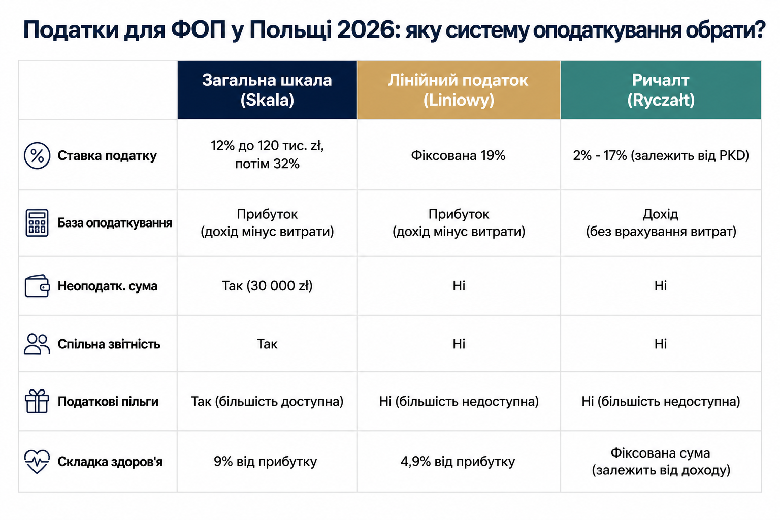 Податки для ФОП у Польщі 2026: яку систему оподаткування обрати?
