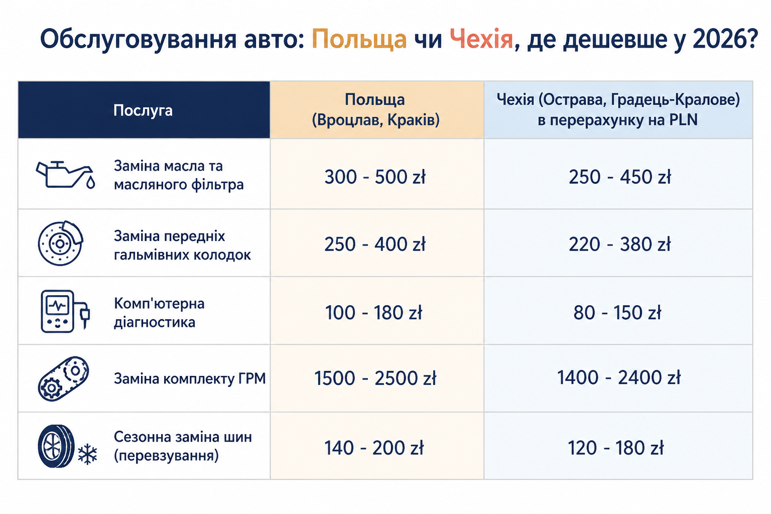 Обслуговування авто: Польща чи Чехія, де дешевше у 2026?