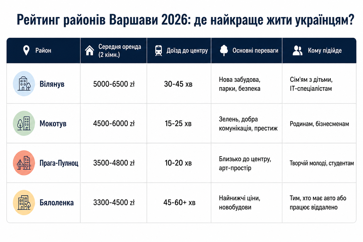 Рейтинг районів Варшави 2026: де найкраще жити українцям?