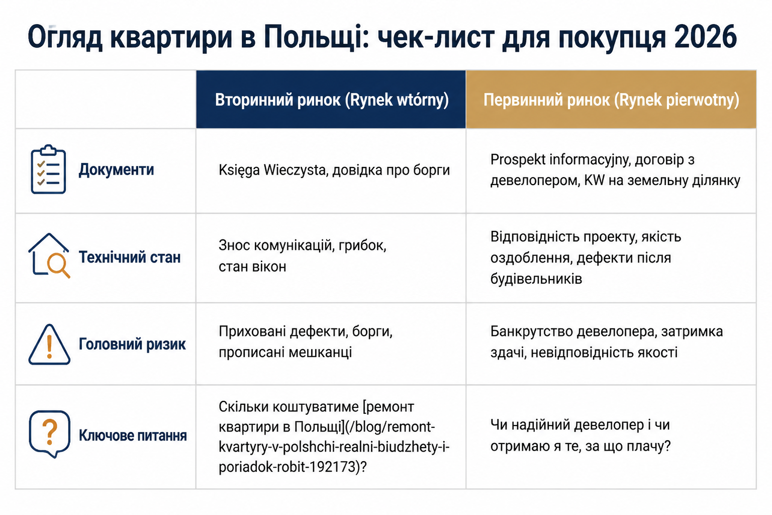 Огляд квартири в Польщі: чек-лист для покупця 2026