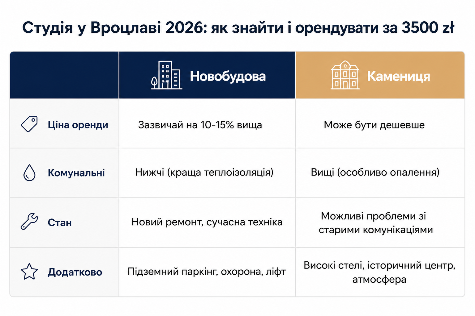 Студія у Вроцлаві 2026: як знайти і орендувати за 3500 zł