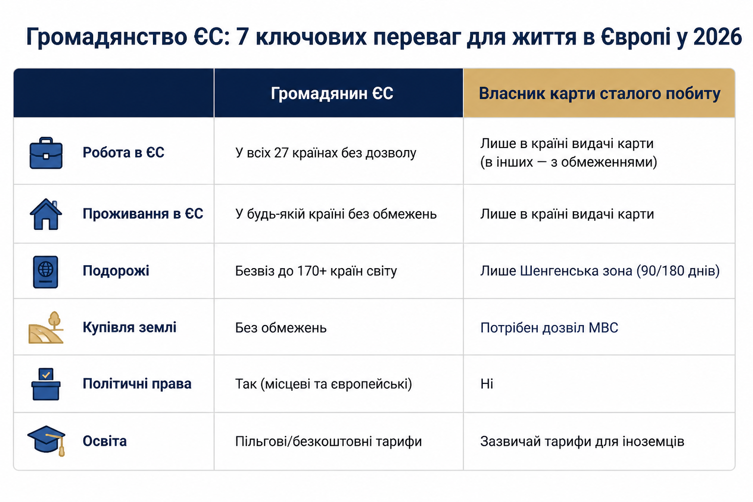 Громадянство ЄС: 7 ключових переваг для життя в Європі у 2026