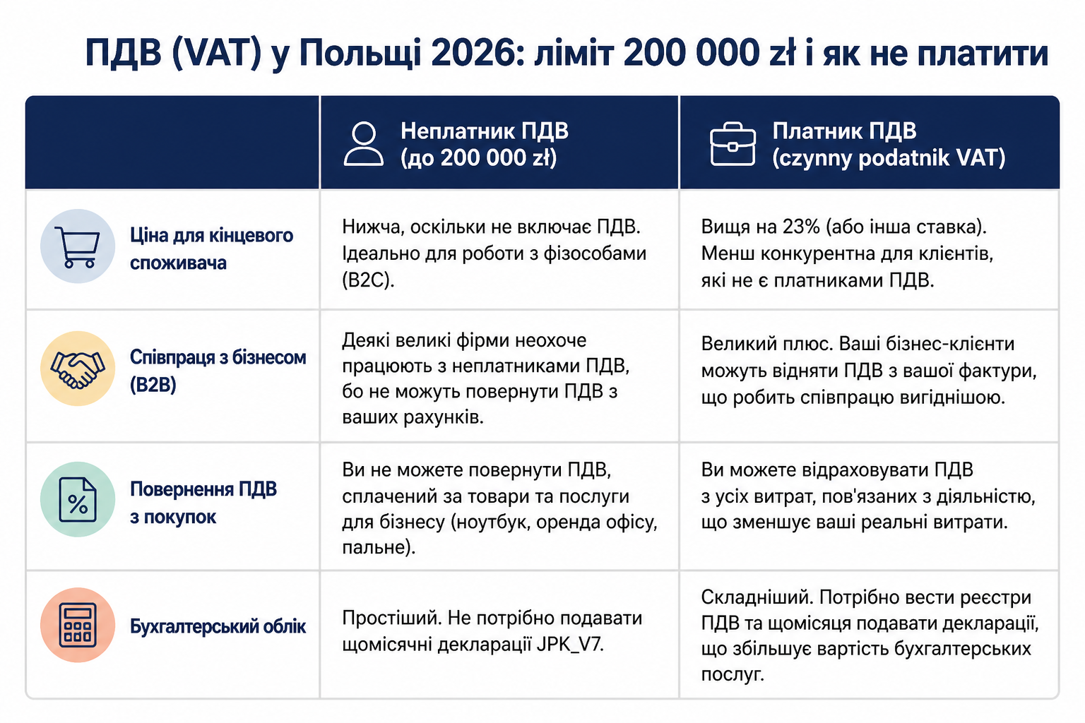 ПДВ (VAT) у Польщі 2026: ліміт 200 000 zł і як не платити