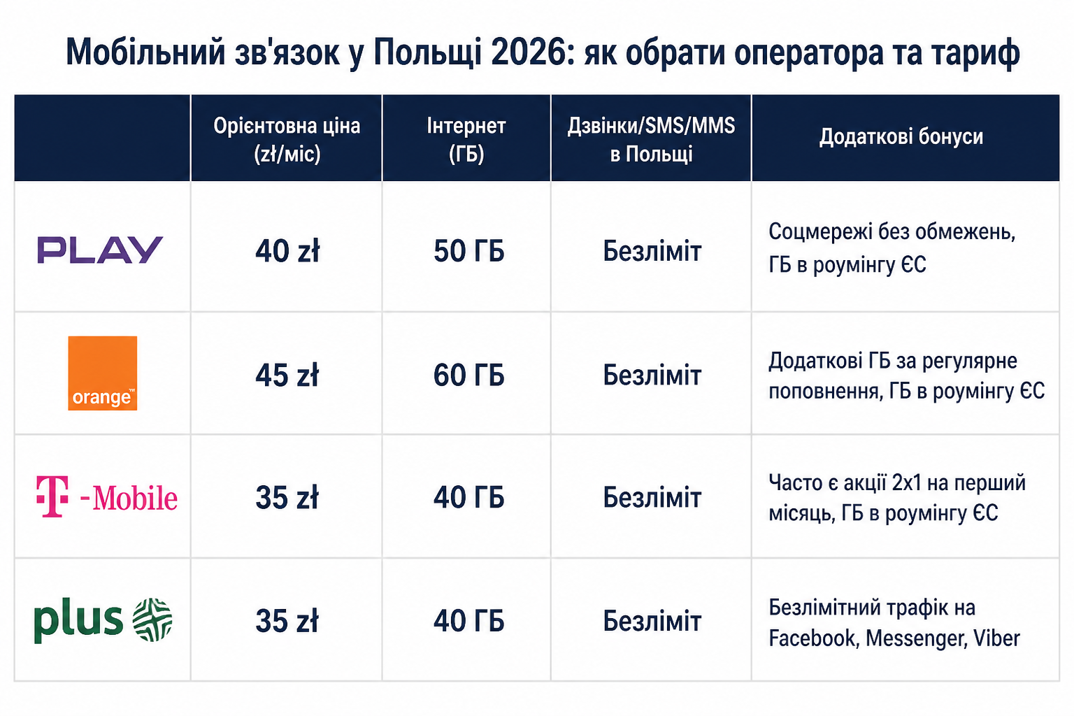 Мобільний зв'язок у Польщі 2026: як обрати оператора та тариф