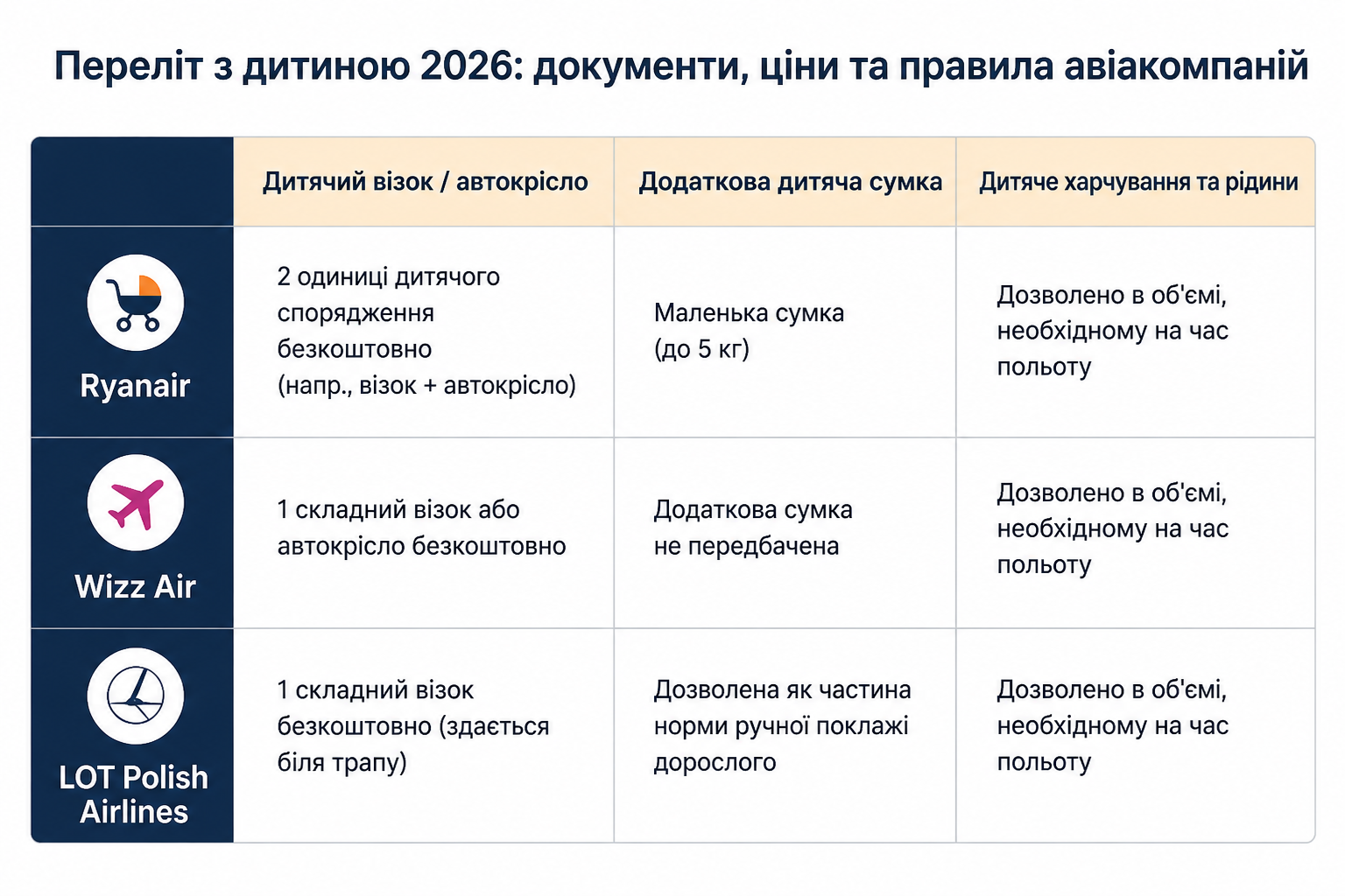 Переліт з дитиною 2026: документи, ціни та правила авіакомпаній