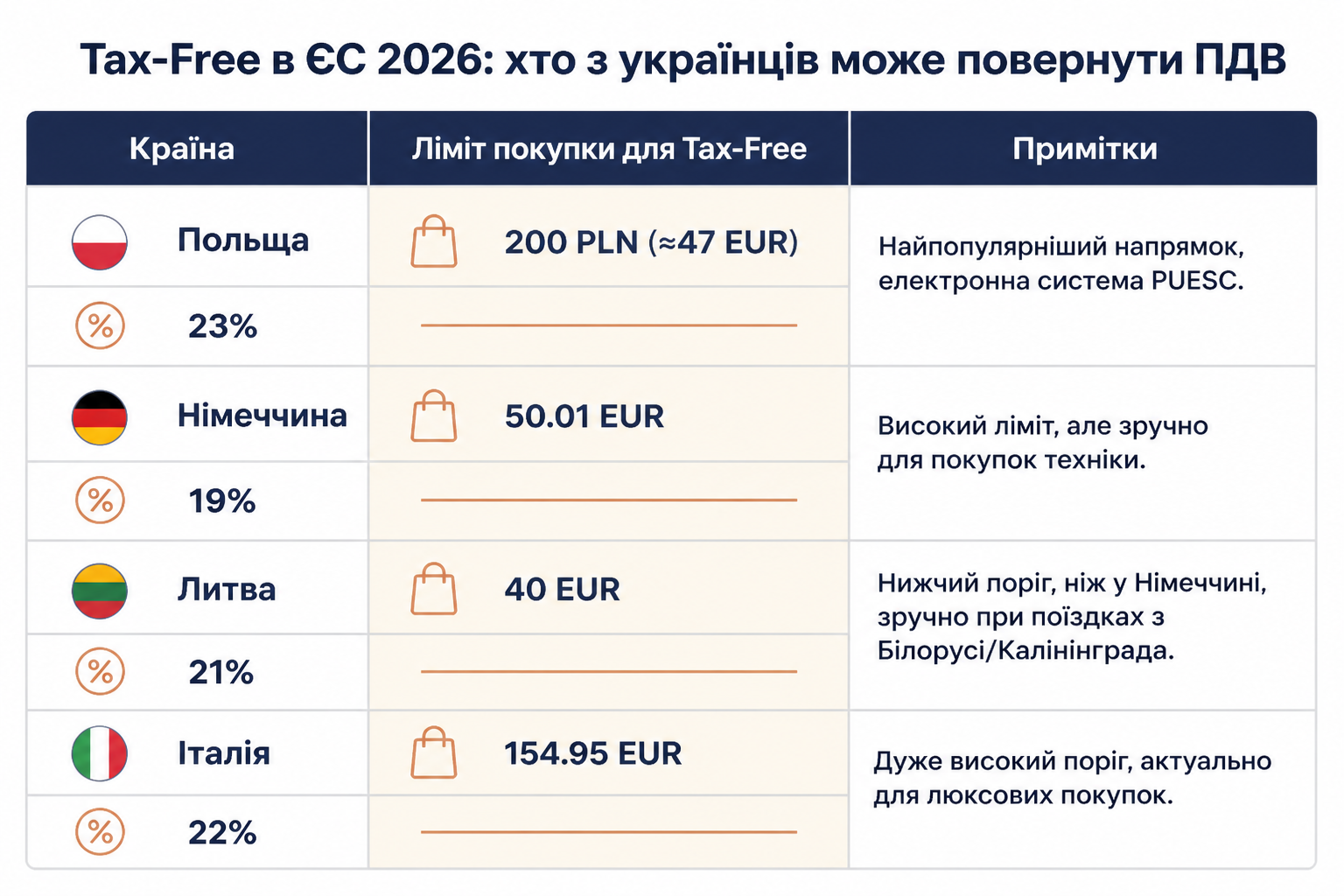 Tax-Free в ЄС 2026: хто з українців може повернути ПДВ