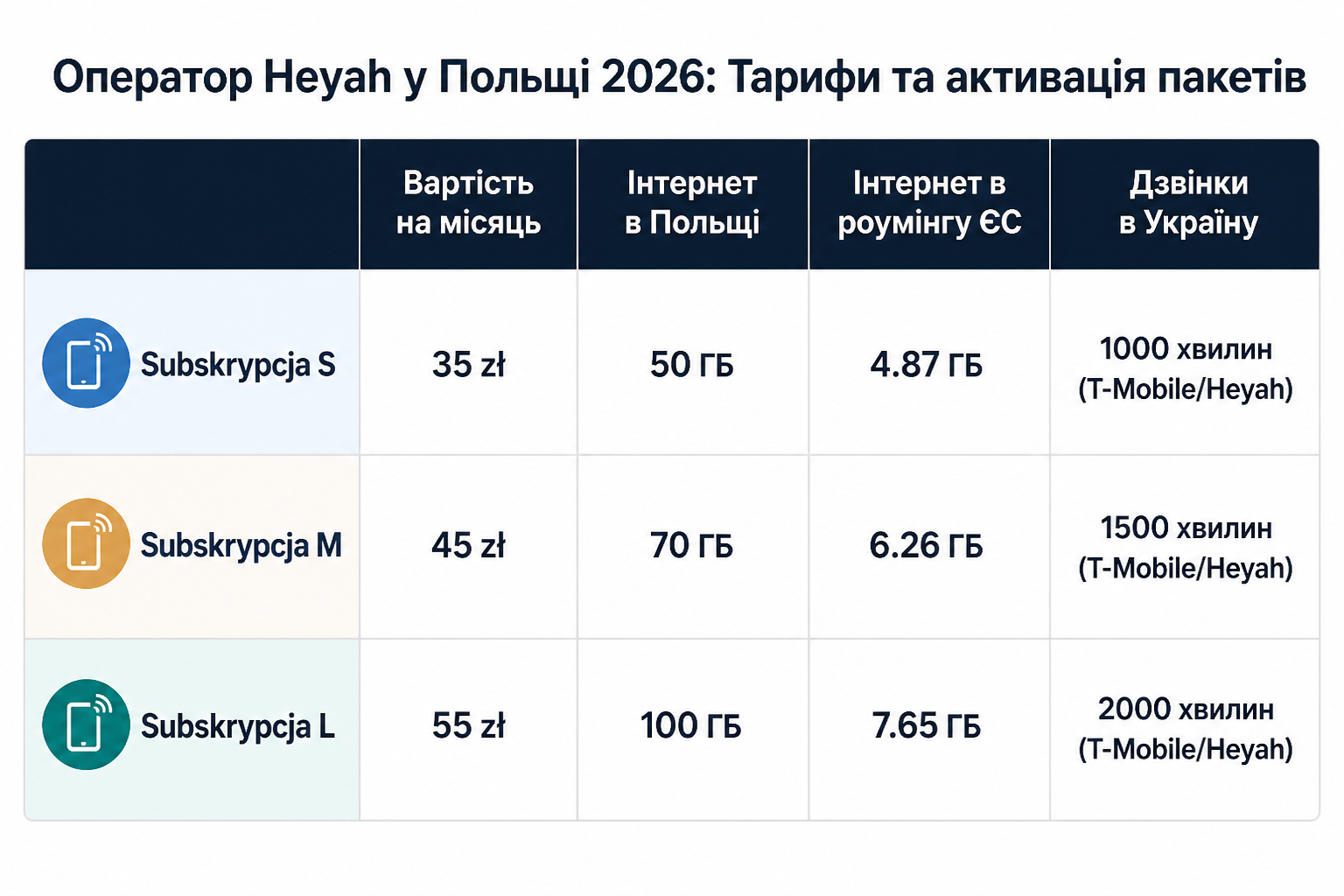 Оператор Heyah у Польщі 2026: Тарифи та активація пакетів