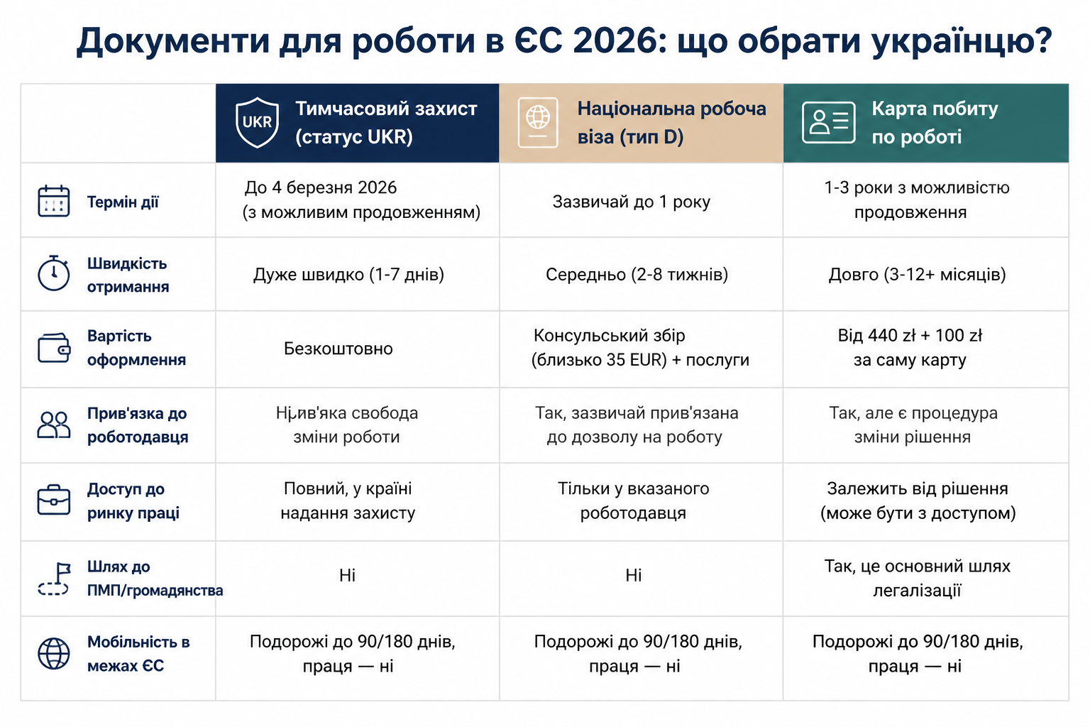 Документи для роботи в ЄС 2026: що обрати українцю?