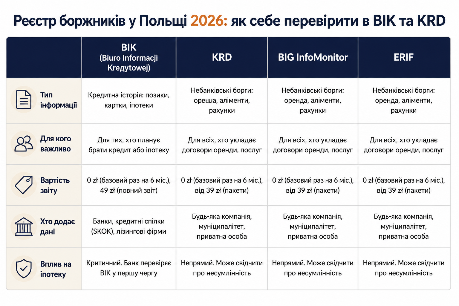 Реєстр боржників у Польщі 2026: як себе перевірити в BIK та KRD