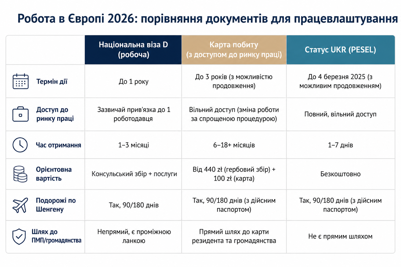 Робота в Європі 2026: порівняння документів для працевлаштування