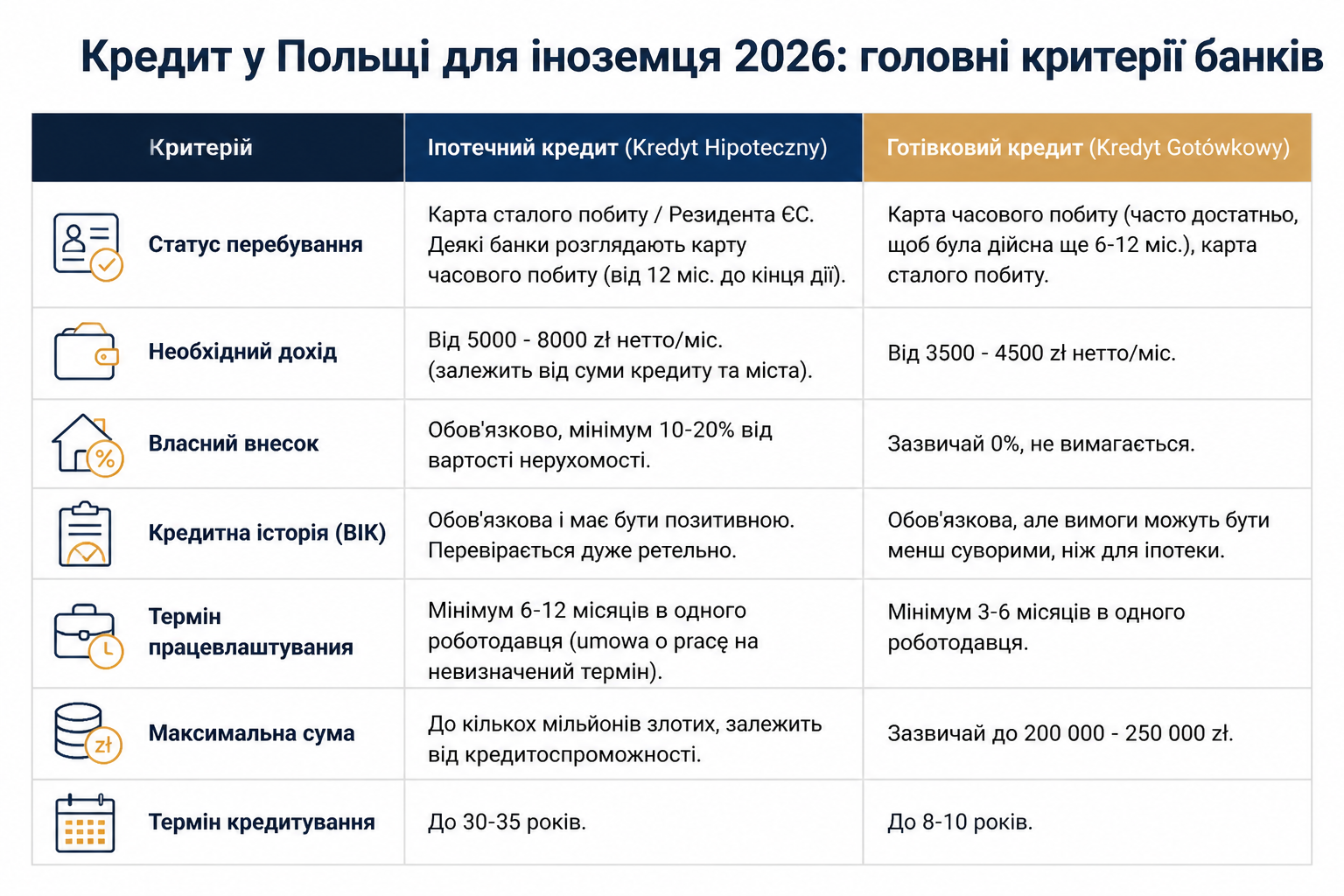 Кредит у Польщі для іноземця 2026: головні критерії банків