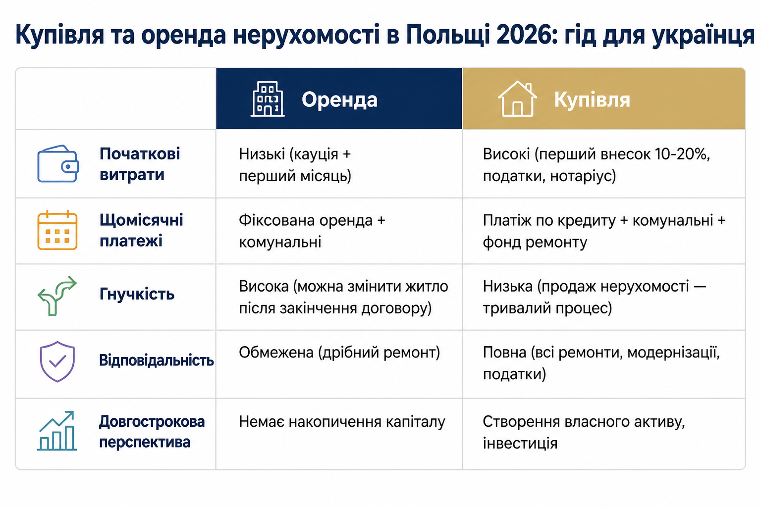 Купівля та оренда нерухомості в Польщі 2026: гід для українця