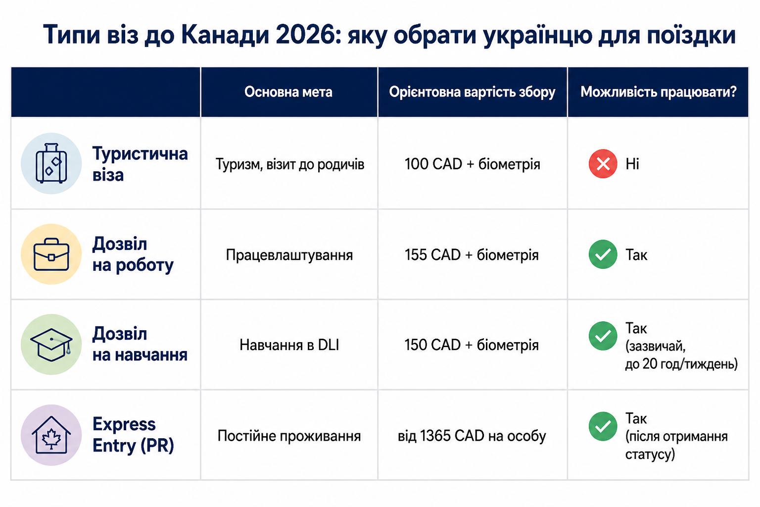 Типи віз до Канади 2026: яку обрати українцю для поїздки