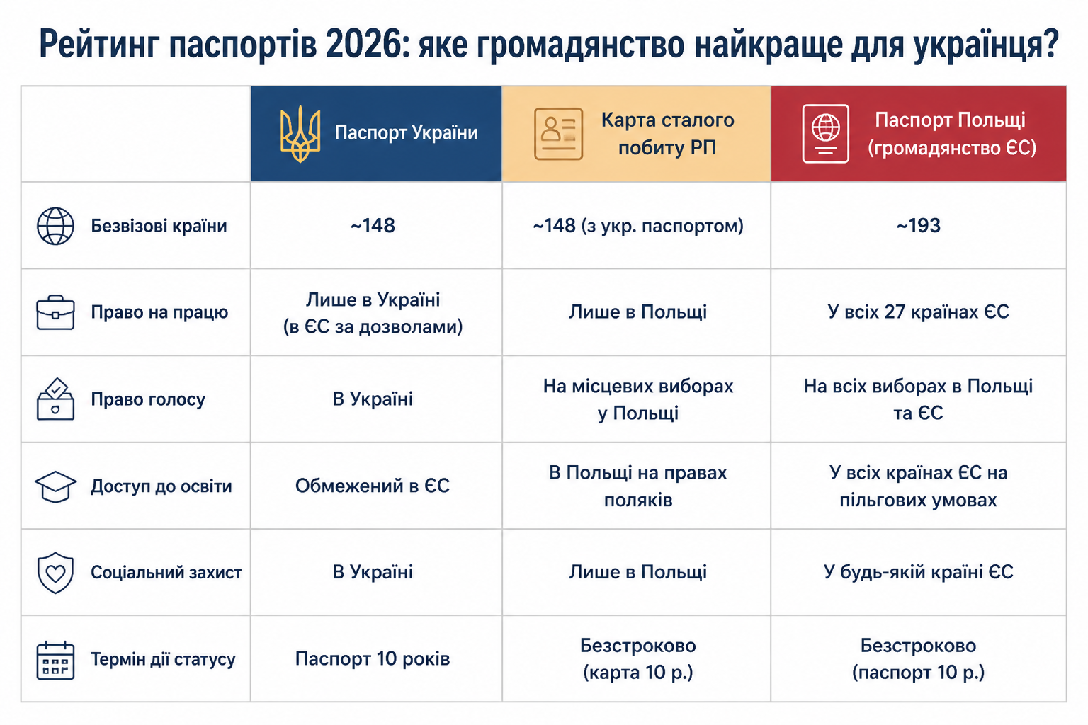 Рейтинг паспортів 2026: яке громадянство найкраще для українця?