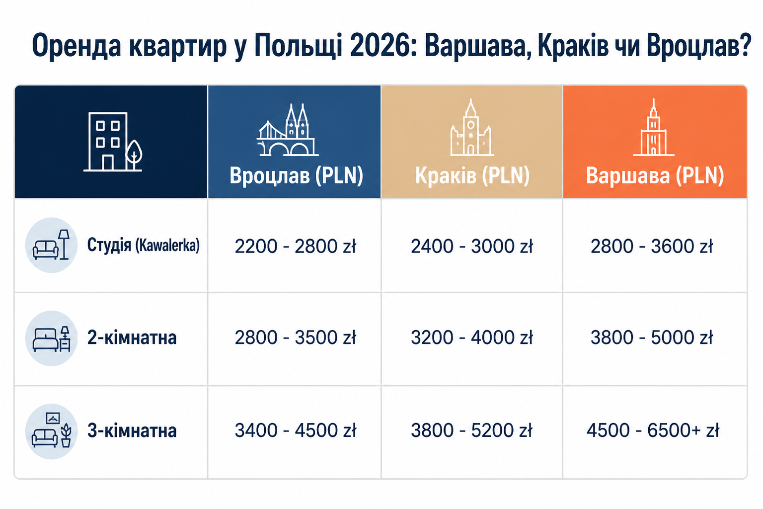 Оренда квартир у Польщі 2026: Варшава, Краків чи Вроцлав?