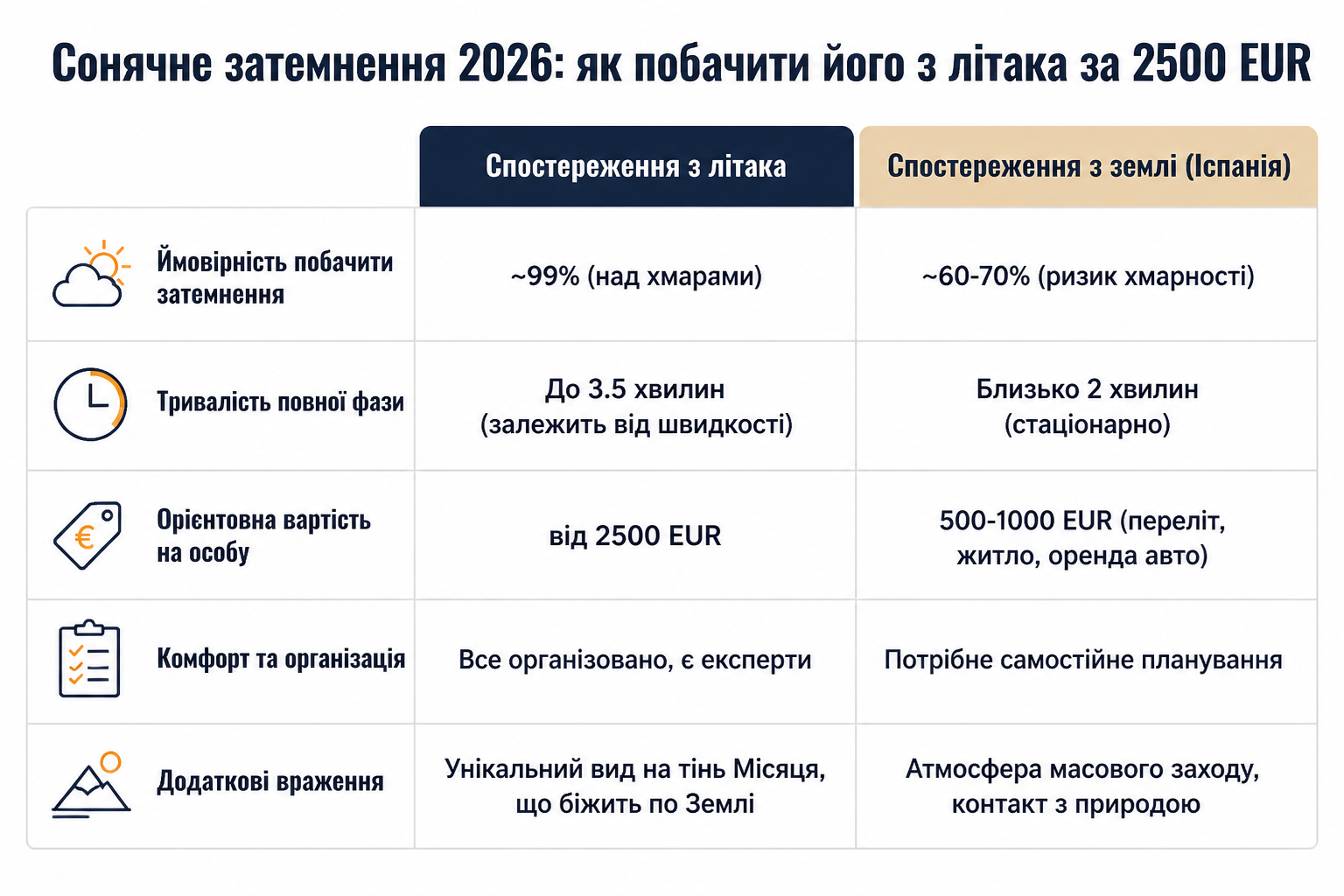 Сонячне затемнення 2026: як побачити його з літака за 2500 EUR