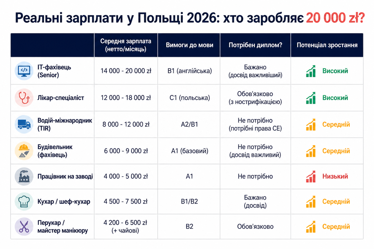 Реальні зарплати у Польщі 2026: хто заробляє 20 000 zł?