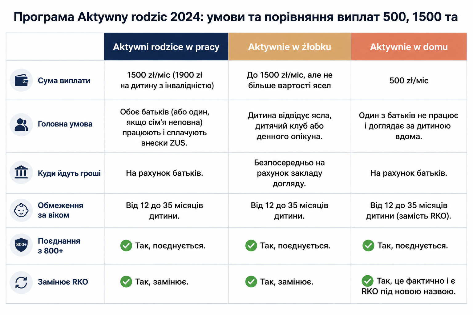 Програма Aktywny rodzic 2024: умови та порівняння виплат 500, 1500 та 1900 zł