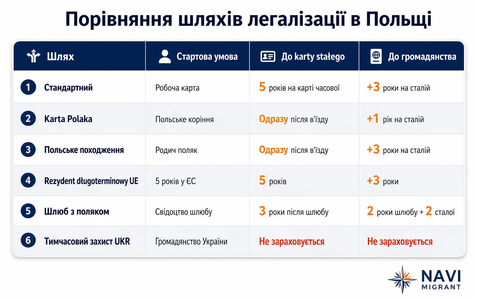 Порівняння шляхів легалізації в Польщі — інфографіка