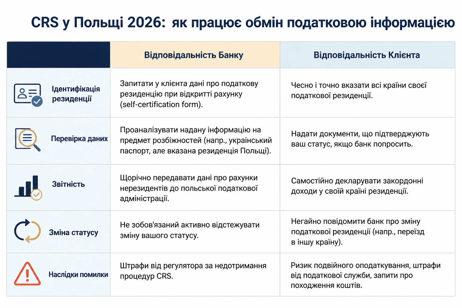 CRS у Польщі 2026: як працює обмін податковою інформацією