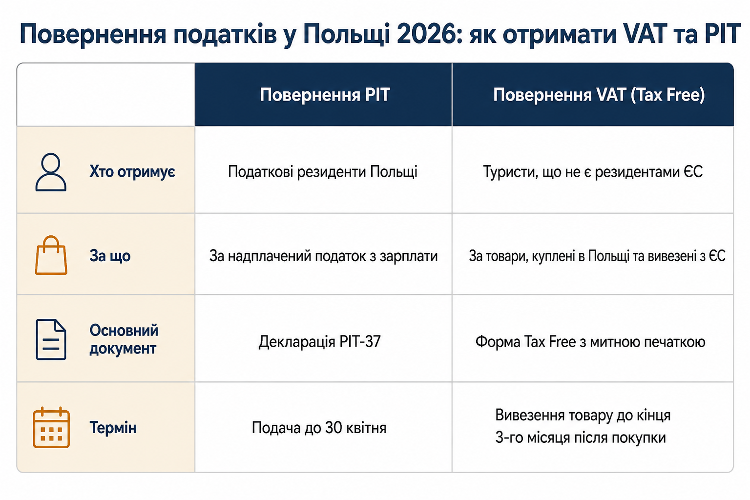 Повернення податків у Польщі 2026: як отримати VAT та PIT