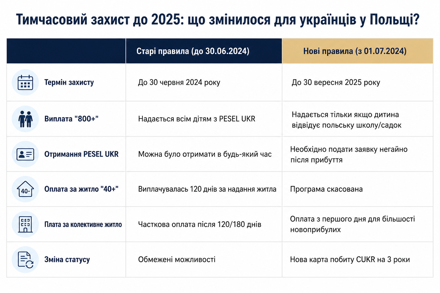 Тимчасовий захист до 2025: що змінилося для українців у Польщі?