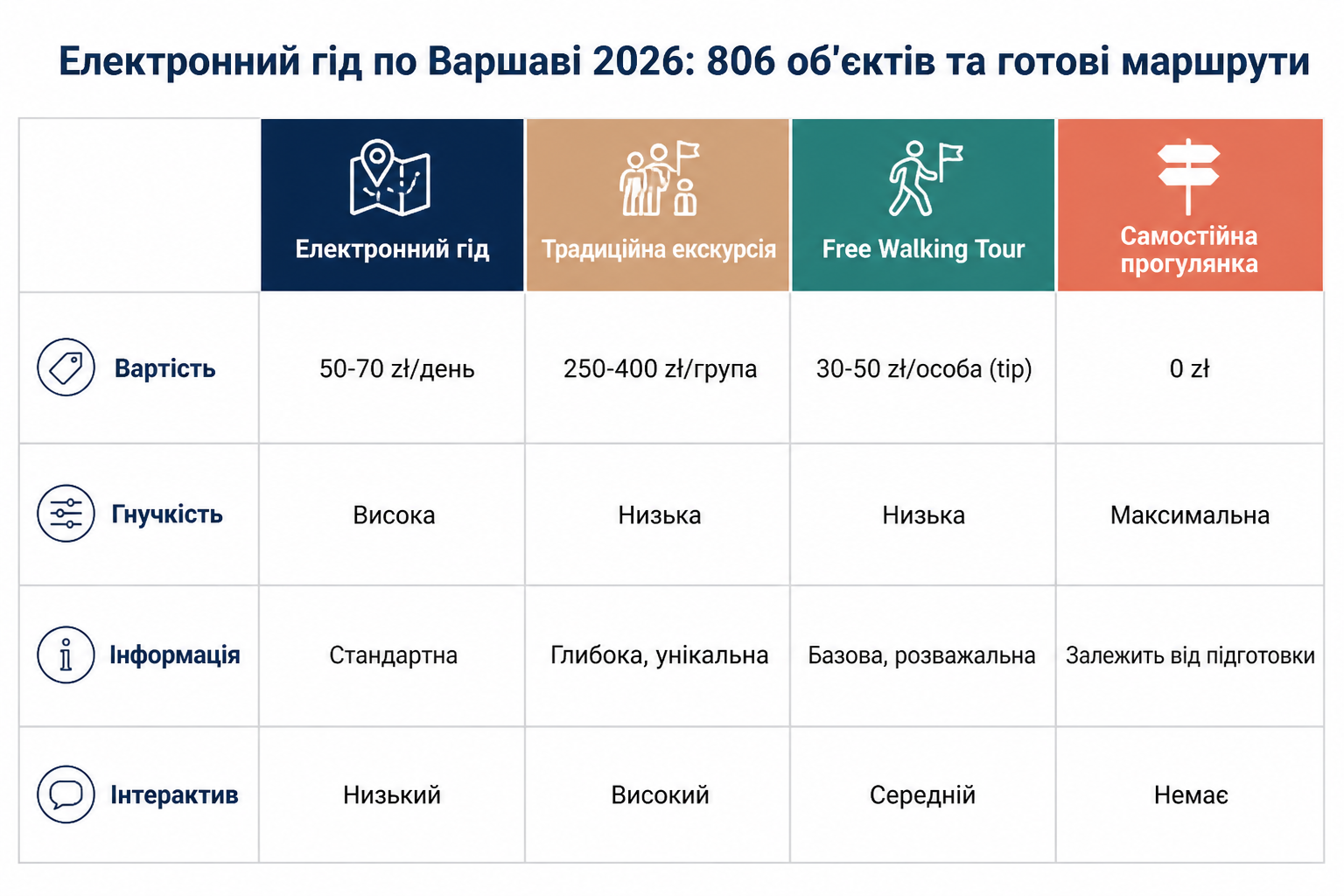 Електронний гід по Варшаві 2026: 800 об'єктів та готові маршрути