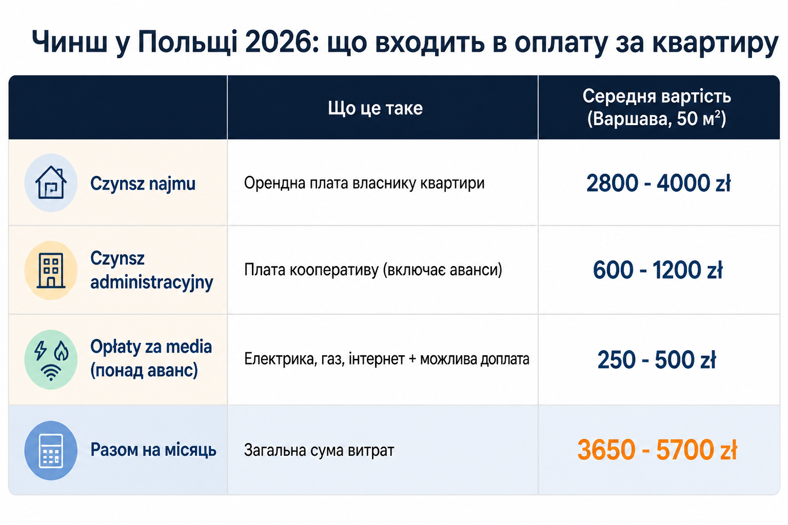 Чинш у Польщі 2026: що входить в оплату за квартиру